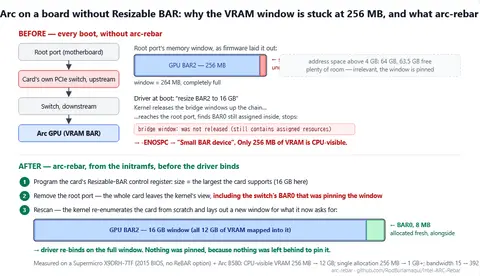 Intel GPU-lary üçin Resizable BAR aýratynlygyny goldamaýan enjamlar üçin täze çözgüt