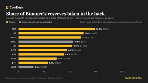 Binance hasaplaryndan ogurlanan serişdeler müşderi balanslaryny goldaýan walýutalary azaldy