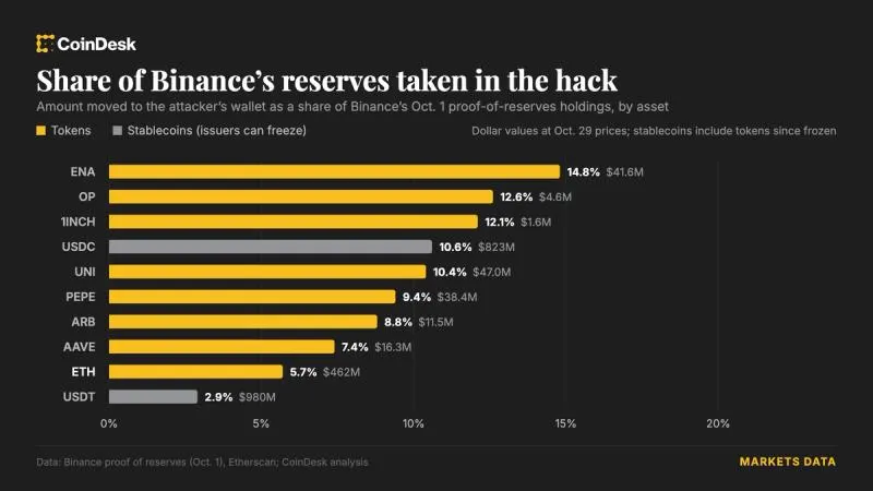 Binance hasaplaryndan ogurlanan serişdeler müşderi balanslaryny goldaýan walýutalary azaldy