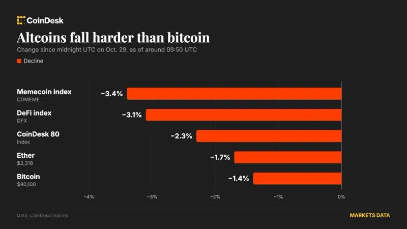 Bitcoin $80,000 töwereginde, Samsung we Alphabet hasabatlaryndan soň