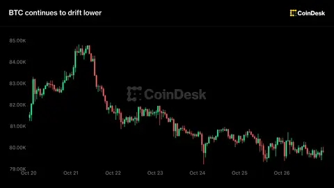 Bitcoin $80,000-den aşak galýar, AI tehnologiýasy maýa goýumyny artdyrýar
