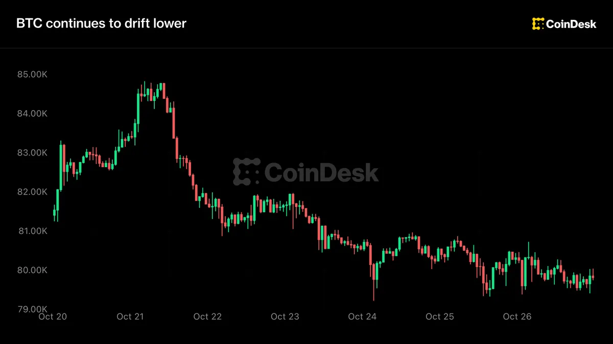 Bitcoin $80,000-den aşak galýar, AI tehnologiýasy maýa goýumyny artdyrýar